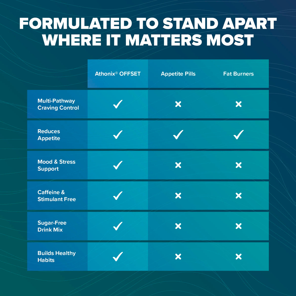 How Athonix OFFSET compares to appetite pills and fat burner supplements