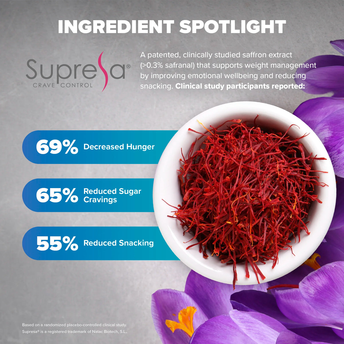 Athonix OFFSET ingredient spotlight for Supresa saffron and key stats from a clinical study 